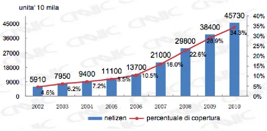 Figura 1.1: La crescit` a di netizen negli ultimi anni crescita dei netizen cinesi negli ultimi anni.