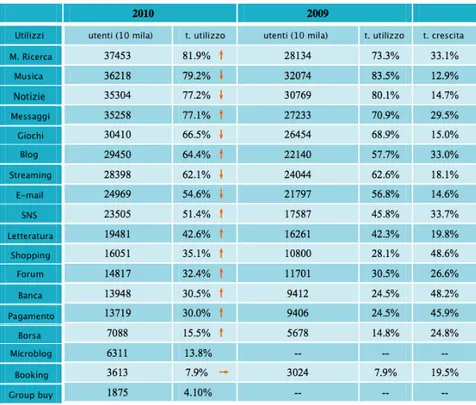 Figura 1.11: Utilizzi di rete dai netizen cinesi