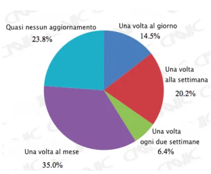 Figura 3.5: La frequenza dell’aggiornamento di sito, fonte: CNNIC il 18% delle imprese che hanno usato la rete ,ha confermato che questa ha migliorato il loro business.