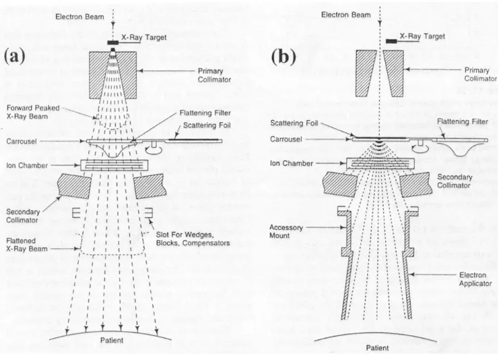 Figura 1: schema della testata di un LINAC nel caso a) fascio di fotoni e b) fascio di elettroni.