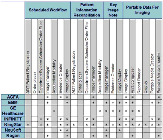 Figura 12: tabella dei risultati dei test di un Connecthaton, compiuti su sistemi informativi di produttori  diversi