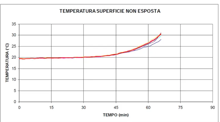 Fig. 2.13 Grafico della variazione di temperatura sulla faccia non esposta di un pannello in Xlam da 85 mm  (temperatura di oltre 1000°C sulla faccia esposta)