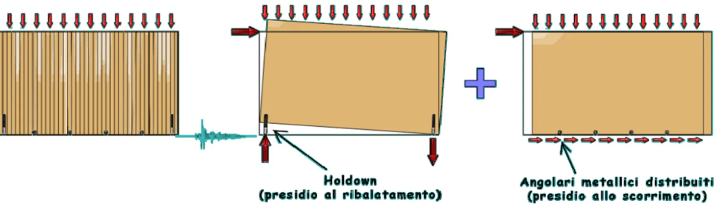 Fig. 2.17 Effetti dell’azione sismica agenti su una parete e diversa funzione degli elementi di collegamento
