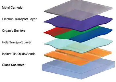 Figura 2.14. Configurazione OLED a multistrato organico. 