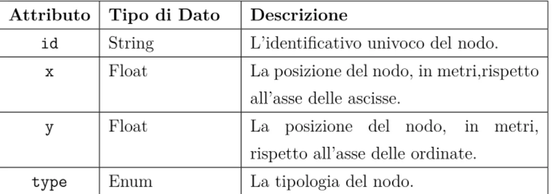 Tabella 2.1: Descrizione dei nodi