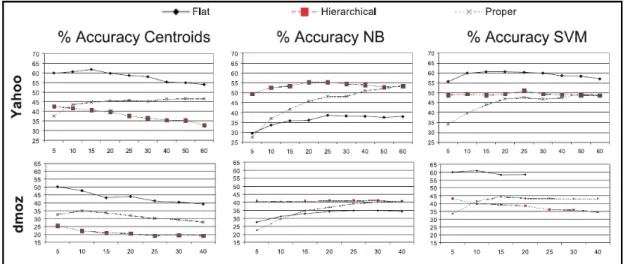 Figura 2.2: Risultati esperimenti Ceci e Malerba