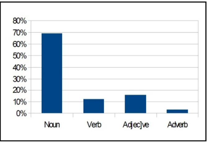 Figura 3.2: Percentuali di synset per ogni tipologia
