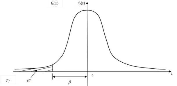 Figura 2-b. Distribuzione Normale Standard della funzione di guasto. 