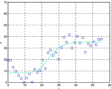 Figura 44: Sigmoide a cui converge l’algoritmo in condizioni di free  bound per il segnale del pixel (183,289)