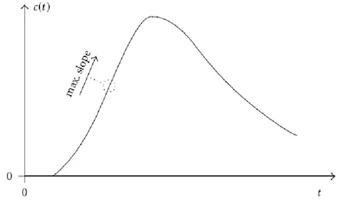Figura  18:  TCC  tissutale    nella  quale  viene  indicato  il  punto  di  maximum slope