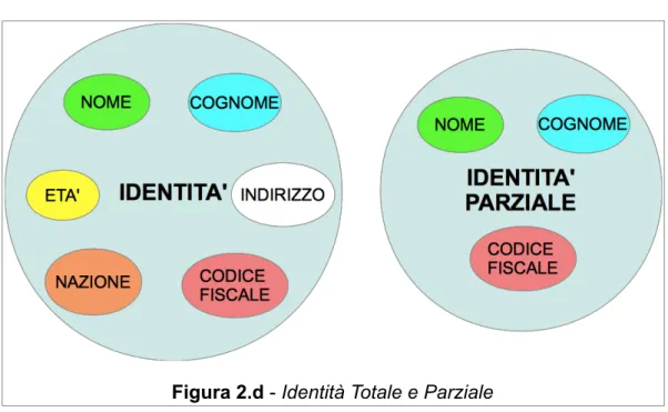 Figura 2.d - Identità Totale e Parziale
