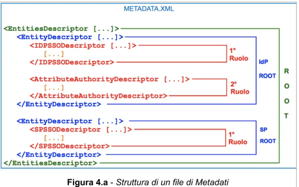 Figura 4.a - Struttura di un file di Metadati