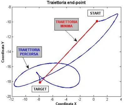 FIG. 9 – Concetto di Hand Path Ratio: rapporto tra traiettoria percorsa e traiettoria minima.