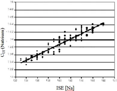 Figura 3.2 – Confronto tra le misurazioni ottenute dal Natrium con quelle effettuate con strumenti  a ioni selettivi (ISE)