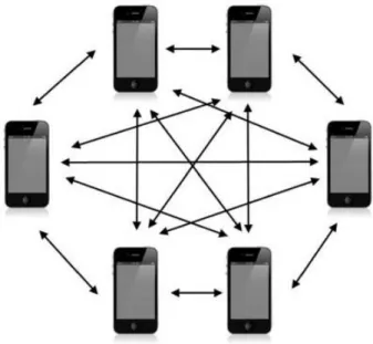 Illustrazione 10: rappresentazione di una rete P2P  usando 6 device iOS