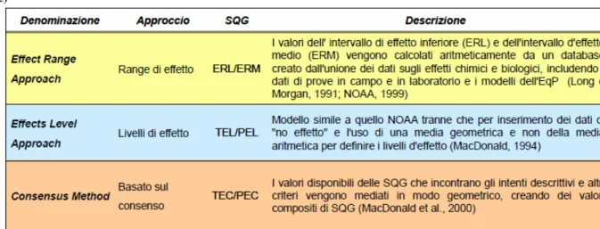 Figura 1.2 Metodi per la definizione di standar di qualità dei sedimenti (SQG); a) approcci teorici; b) approcci  empirici; c) approcci combinati (http://www.uniroma2.it/didattica/DIN/deposito/Sedimenti.pdf ) 