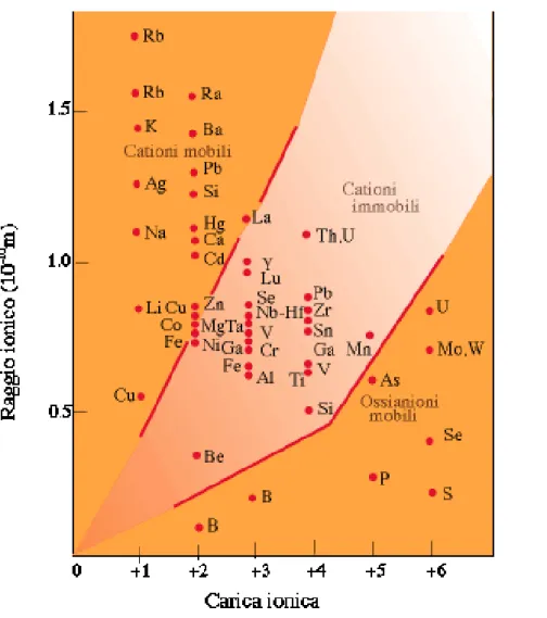 Figura 1.5 La mobilità degli elementi in traccia in funzione della carica ionica e del raggio ionico (Z/r) e le loro  reazioni negli ambienti sedimentari e idrogeologici (da Siegel 1992; basata sul concetto di Goldschmidt, 1937) 