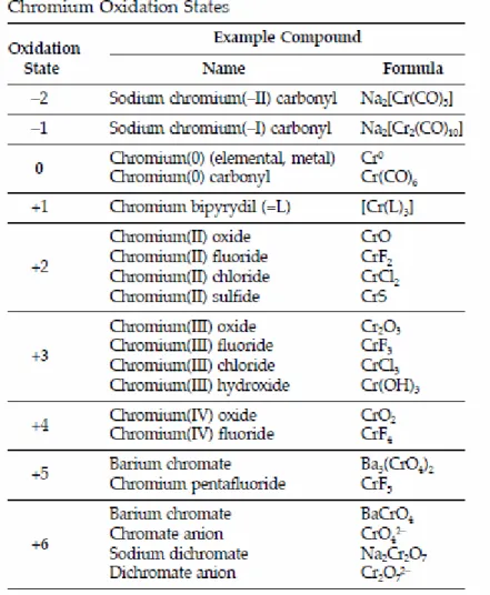 Figura 1.8 Stati di ossidazione del cromo (IETEG, 2004) 