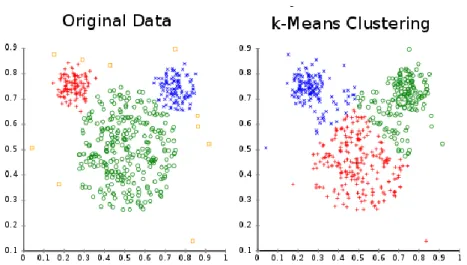 Fig. 2.19 A sinistra dei dati rappresentati in uno spazio bidimensionale e a destra il  partizionamento ottenuto con K=3 