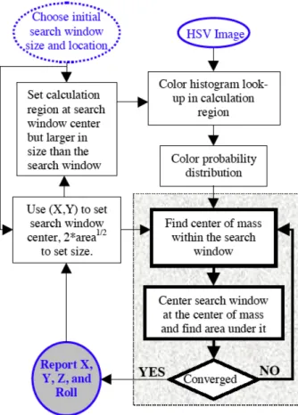 Figura 2.10: diagramma a blocchi dell’algoritmo di camshift per il tracciamento di un colore [15]
