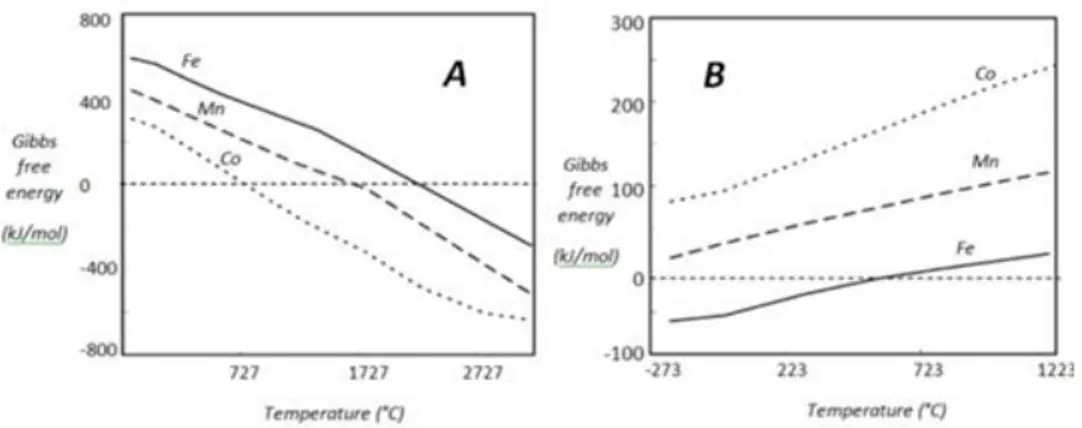 Figura 1. Energie libere di Gibbs per le reazioni di ossidazione e riduzione  degli spinelli in funzione della temperatura