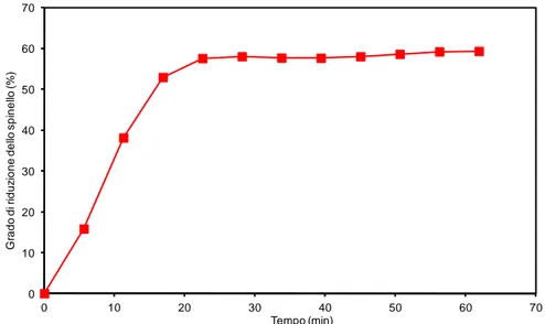 Figura  9.  Grado  di  riduzione  %  della  ferrite  (rispetto  al  valore  massimo  teorico)  in  funzione  del  tempo  di  reazione