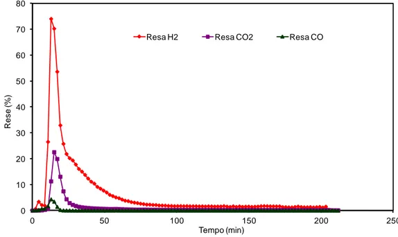 Figura 11. Rese nei prodotti durante lo stadio di riossidazione; temperatura  450°C, alimentazione 29% vol,  H 2 O in  N 2 