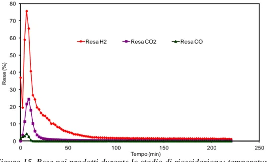 Figura 15. Rese nei prodotti durante lo stadio di riossidazione; temperatura  450°C, alimentazione 29% vol,  H 2 O in  N 2 