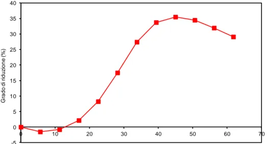 Figura  17.  Grado  di  riduzione  %  della  ferrite  (rispetto  al  valore  massimo  teorico)  in  funzione  del  tempo  di  reazione