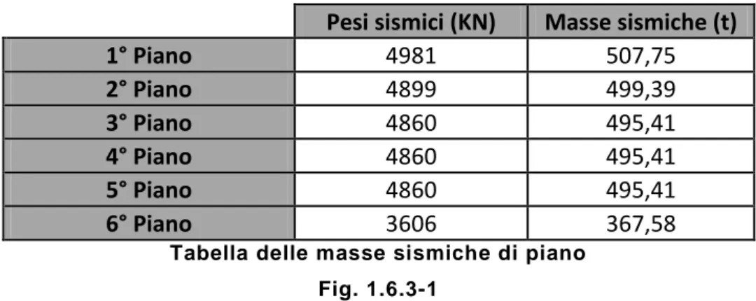 Tabella delle masse sismiche di piano   Fig. 1.6.3-1 