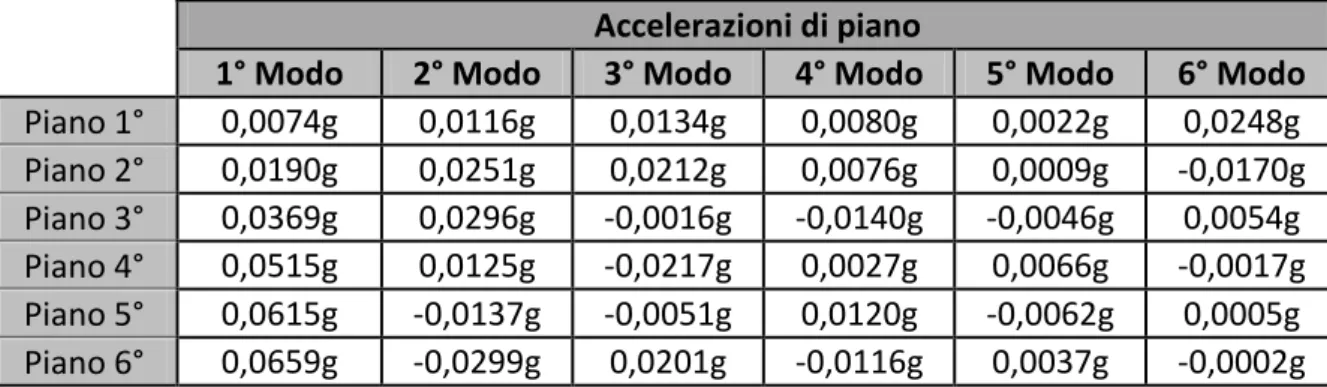 Tabella delle accelerazioni di piano   Fig. 1.6.3-5 