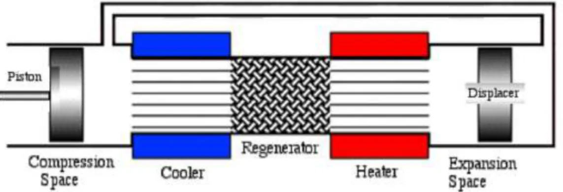 Fig: rappresentazione schematica principali parti di una macchina Stirling. 