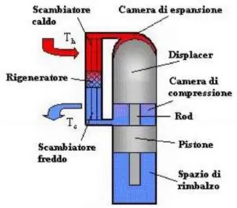 Fig: macchina di Stirling in configurazione free-piston. 