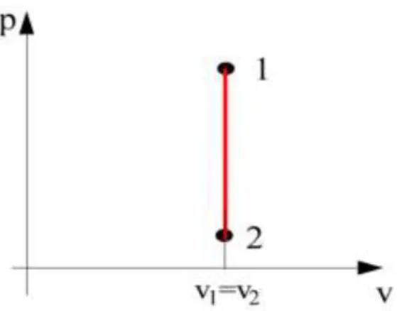 Fig.    rappresentazione  sul  piano  di  Clapeyron  di  una  trasformazione  isocora tra due diversi stati di equilibrio
