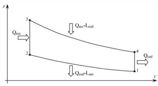 Fig. 2.10: rappresentazione sul piano di Clapeyron del ciclo di  Stirling. 