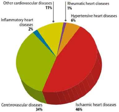 Fig. 2: distribuzione mondiale delle morti per CVDs rispetto a d ischemie  miocardiche, patologie cerebrovascolari ed altri tipi di patologie  cardiovascolari, negli uomini  (anno 2008) 