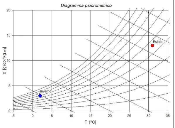 Figura 1.2 – Stati termodinamici che assume l’aria esterna in Estate  e in Inverno sul diagramma psicrometrico ASHRAE