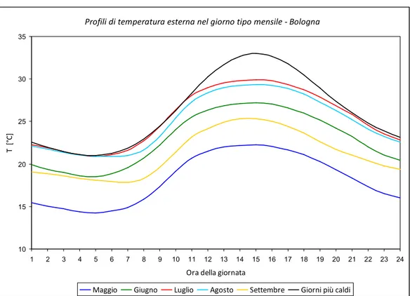 Figura 2.1 – Distribuzioni orarie della temperatura dell’aria esterna  relative al giorno tipo mensile nella città di Bologna