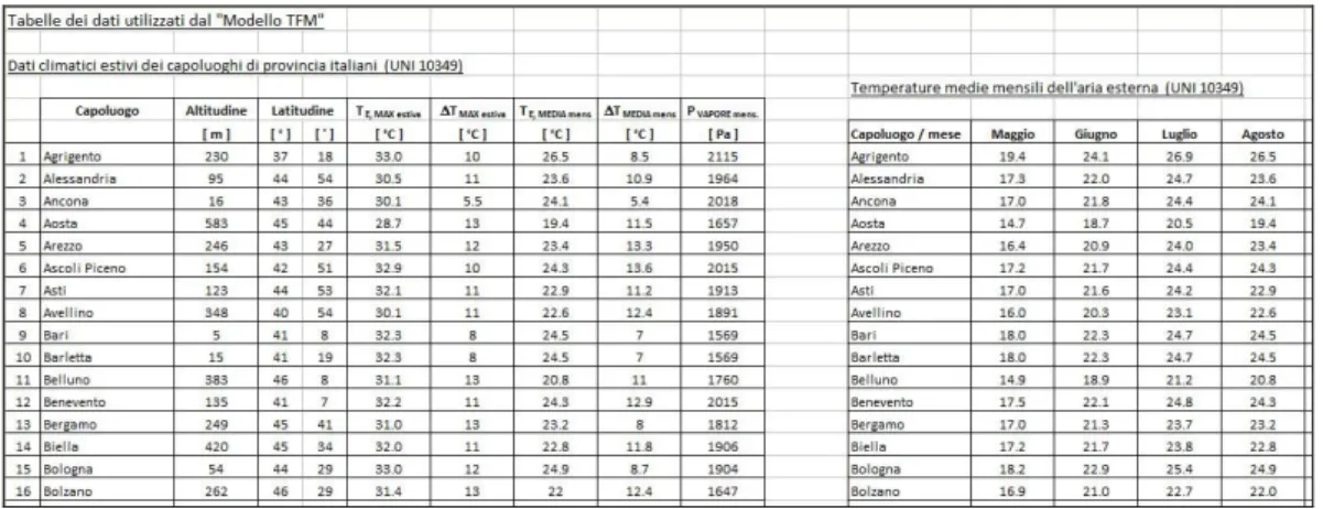 Figura 2.4 – Foglio di lavoro che contiene tutti i dati climatici  dei capoluoghi di provincia italiani: “Tabelle”