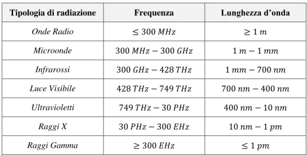 Tabella 1.1 - Classificazione delle radiazioni elettromagnetiche. 