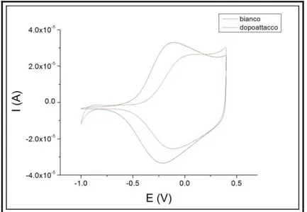 Figura 3.6. CV in LiClO 4  0.1 M HClO 4  0.01 M del polipirrolo prima e dopo attacco di 5 minuti con la Fenton  ([Fe 2+ ]=50 mM, [H 2 O 2 ]=100 mM) 