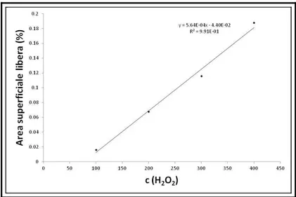 Figura 3.10. Andamento dell’area superficiale libera in funzione della concentrazione di H 2 O 2 