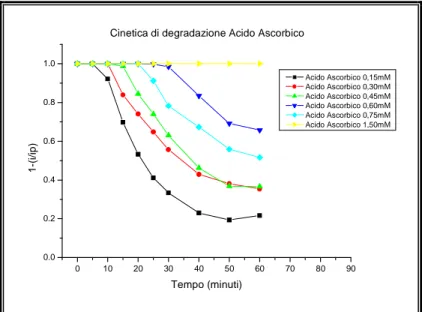 Figura 5.11.Cinetiche di degradazione  ottenute  in presenza di (L)-acido ascorbico a diverse concentrazioni
