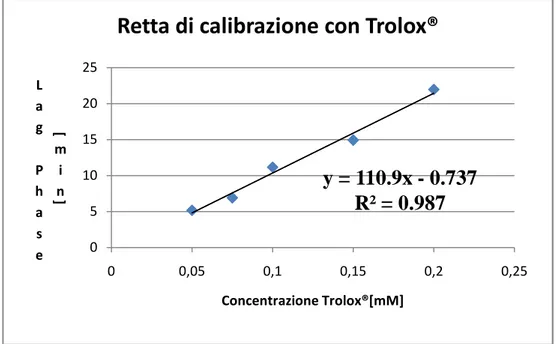 Figura 5.14. Retta di calibrazione del Trolox® usando il parametro lag phase. 