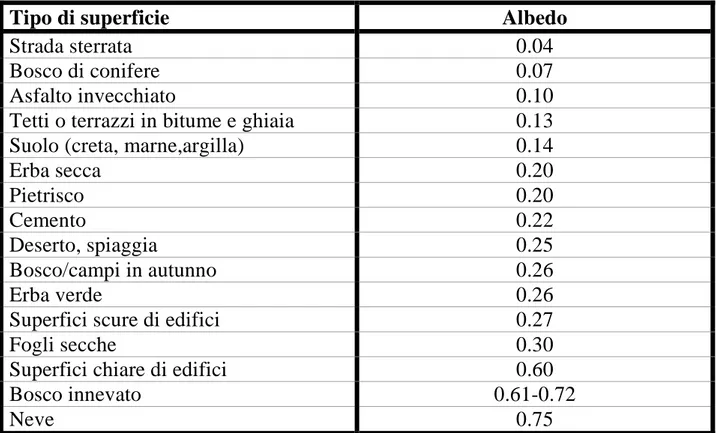 Tabella 2.1 Valori del coefficiente di riflessione per alcuni tipi di terreni 