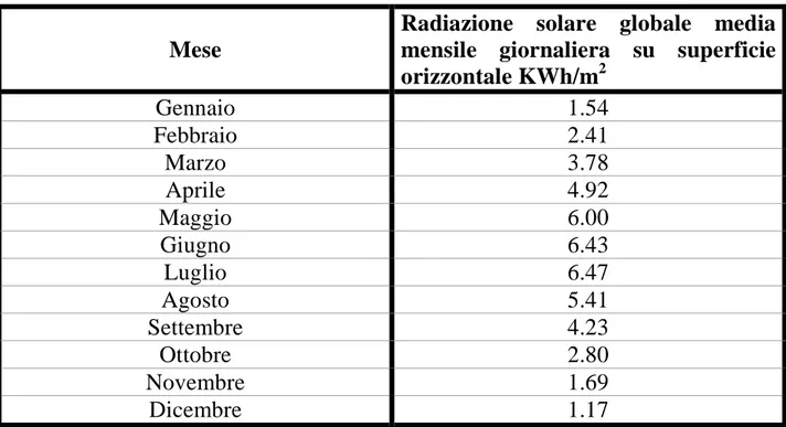 Tabella 2.2 Radiazione solare globale giornaliera media mensile su superficie  orizzontale, località Cesena 