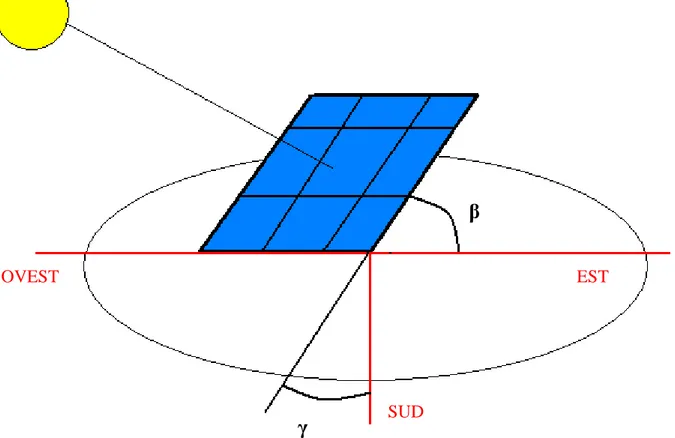 Figura 2.3 Inclinazione e orientamento di un pannello fotovoltaico SUD 