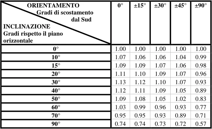 Tabella 2.3 Fattore correttivo di inclinazione e orientamento per una latitudine di 44°N 
