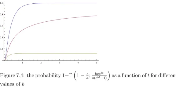 Figure 7.4: the probability 1−Γ  1 − c a ; a(e b¯ xe bt −1) bt