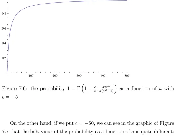 Figure 7.6: the probability 1 − Γ  1 − a c ; a(e b¯ xe bt −1) bt